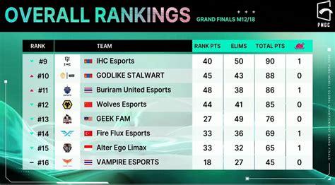 pmgc points table